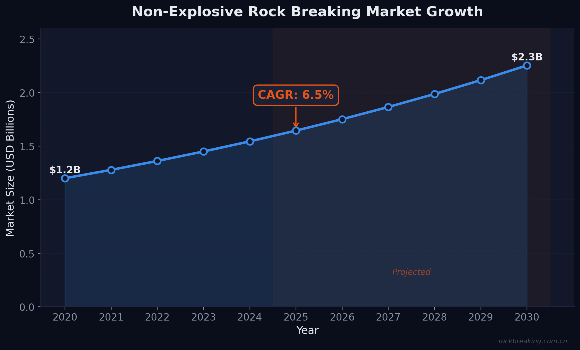 Non-explosive rock breaking market projected to reach $2.1B by 2030