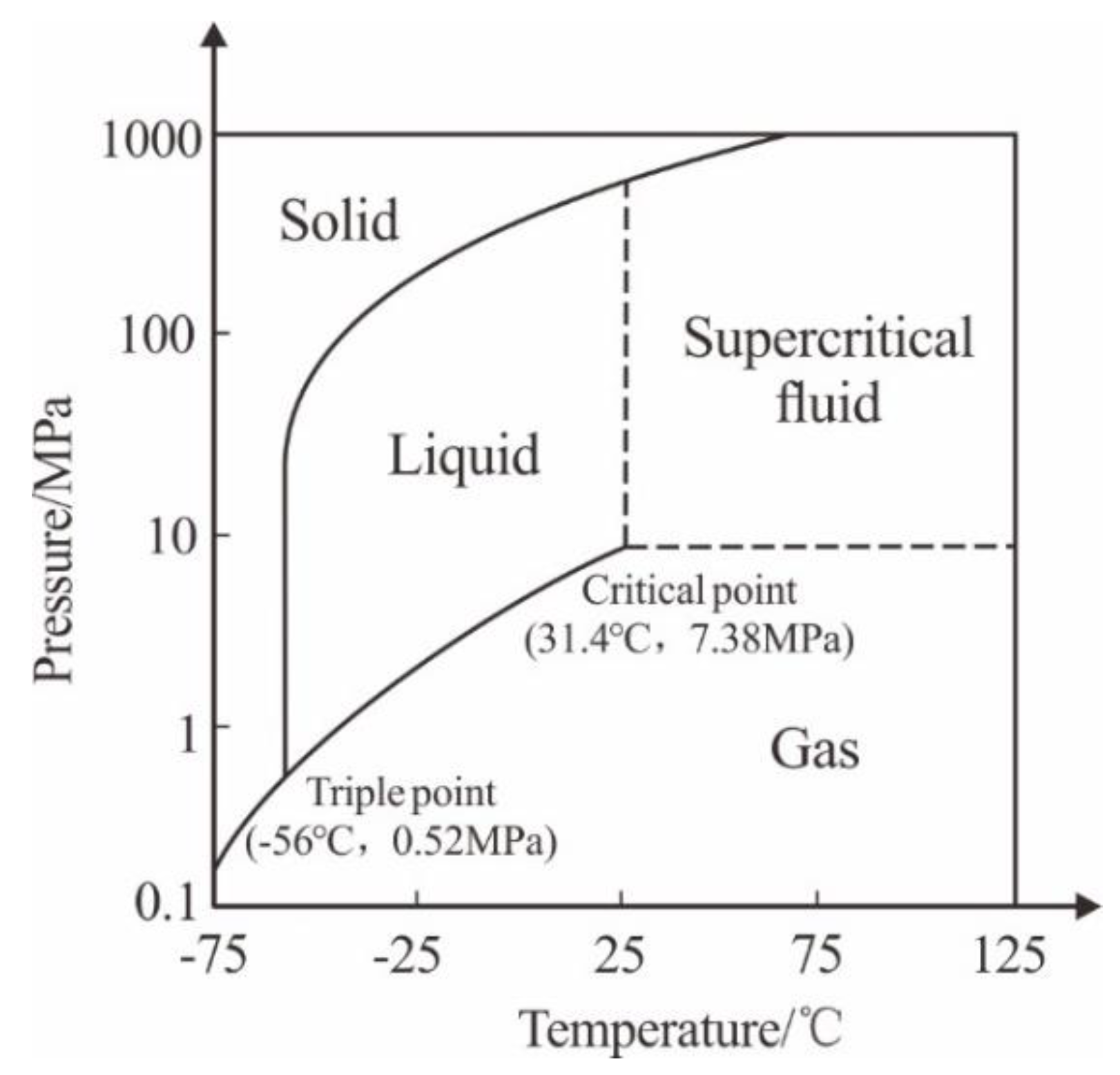CO₂ phase diagram showing the liquid-to-gas transition