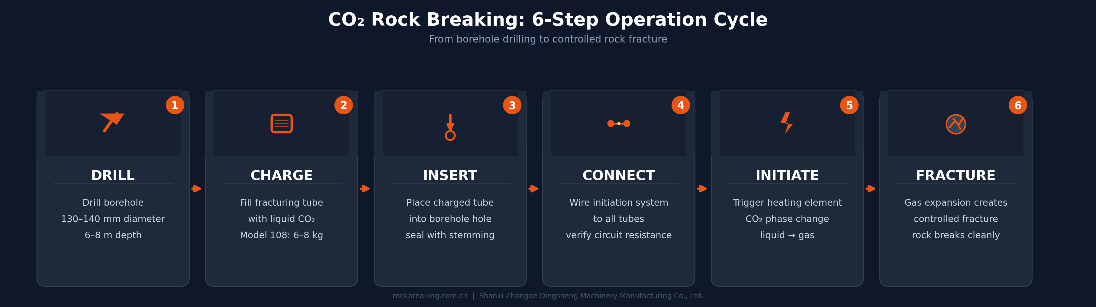 6-step CO2 rock breaking process cycle
