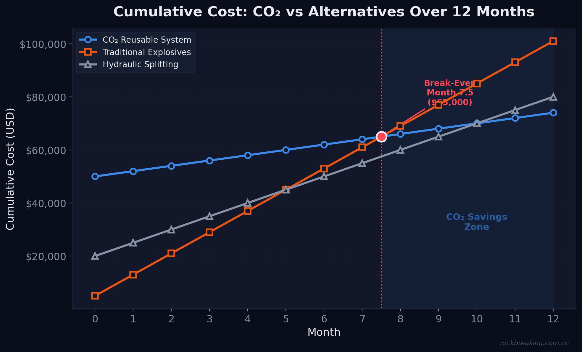 Cumulative cost comparison: CO₂ system breaks even at month 7–8