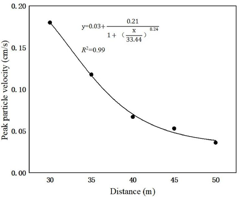 PPV monitoring data from CO₂ fracturing operations