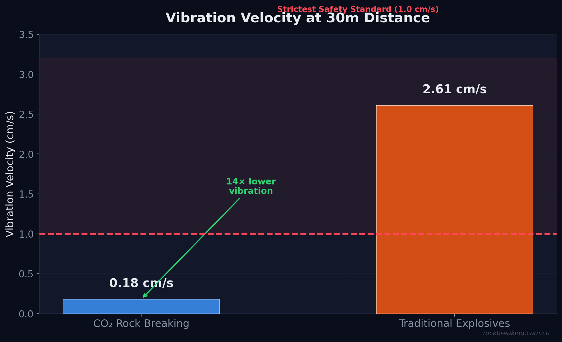 Vibration velocity at 30m comparison